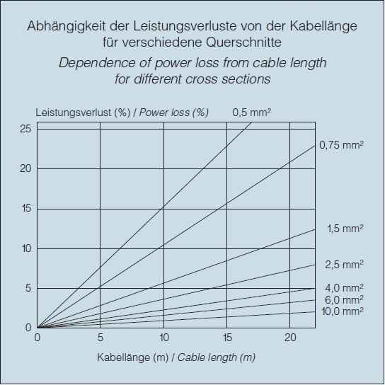 LSP - Leistungsverluste